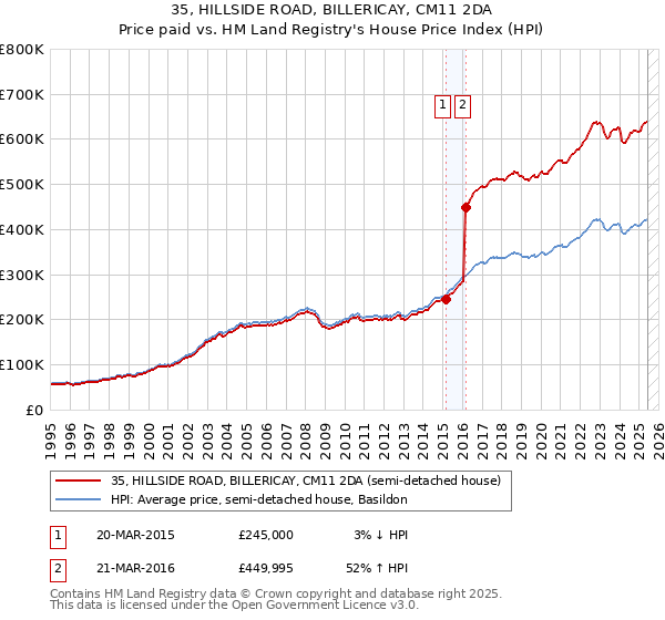 35, HILLSIDE ROAD, BILLERICAY, CM11 2DA: Price paid vs HM Land Registry's House Price Index