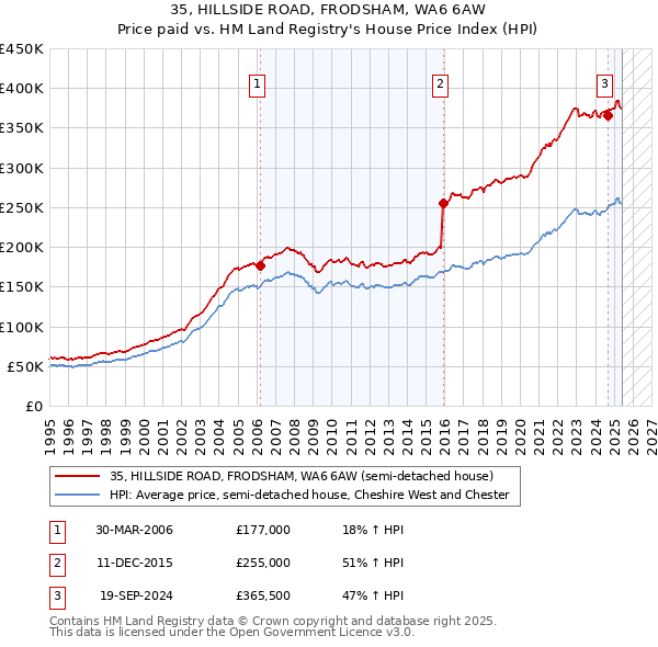 35, HILLSIDE ROAD, FRODSHAM, WA6 6AW: Price paid vs HM Land Registry's House Price Index