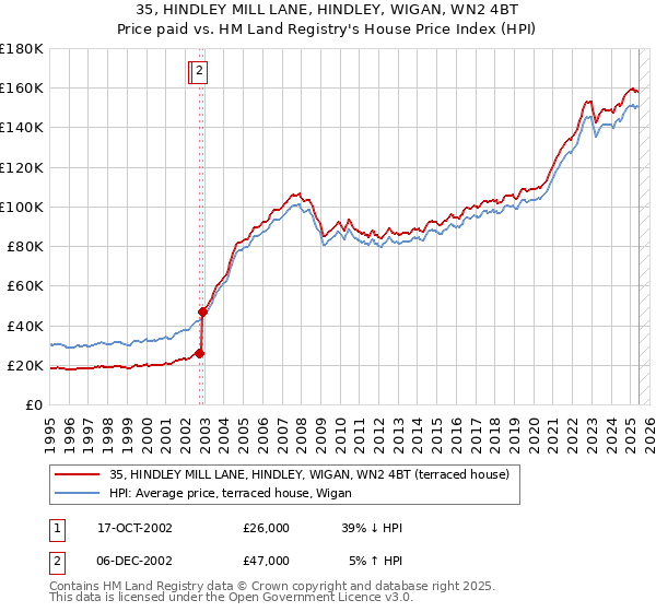 35, HINDLEY MILL LANE, HINDLEY, WIGAN, WN2 4BT: Price paid vs HM Land Registry's House Price Index