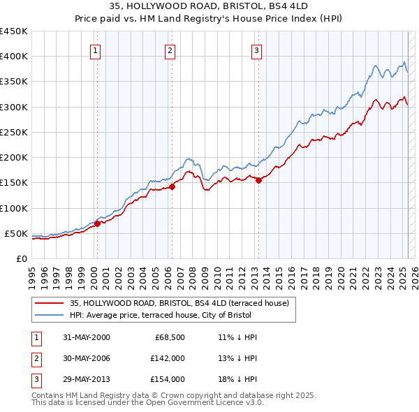 35, HOLLYWOOD ROAD, BRISTOL, BS4 4LD: Price paid vs HM Land Registry's House Price Index