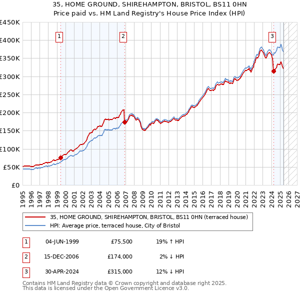 35, HOME GROUND, SHIREHAMPTON, BRISTOL, BS11 0HN: Price paid vs HM Land Registry's House Price Index