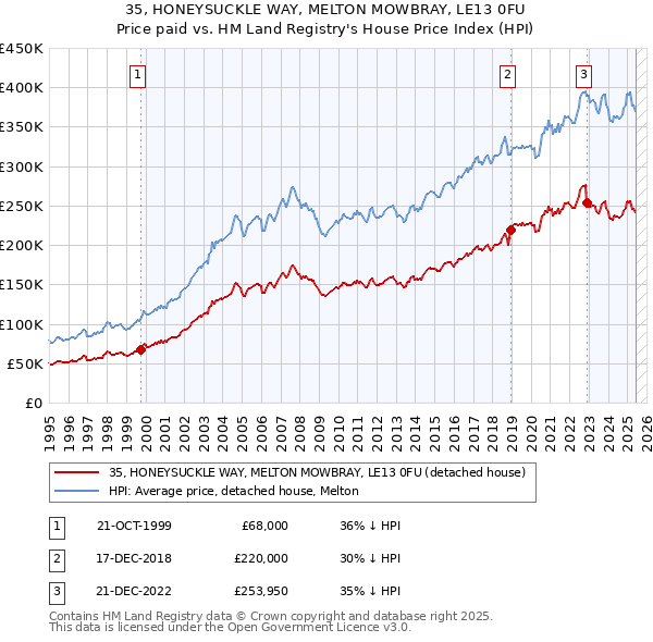 35, HONEYSUCKLE WAY, MELTON MOWBRAY, LE13 0FU: Price paid vs HM Land Registry's House Price Index