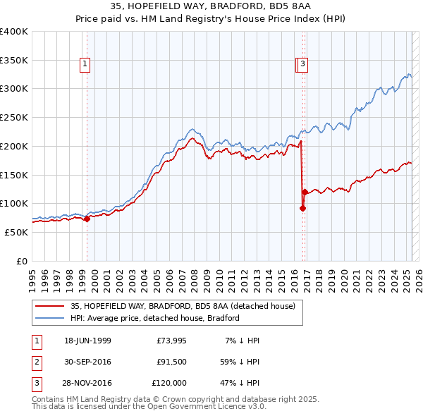 35, HOPEFIELD WAY, BRADFORD, BD5 8AA: Price paid vs HM Land Registry's House Price Index