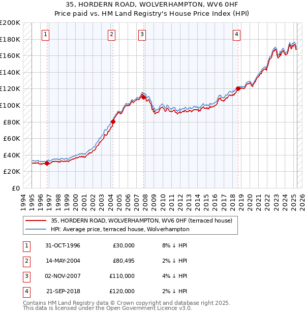 35, HORDERN ROAD, WOLVERHAMPTON, WV6 0HF: Price paid vs HM Land Registry's House Price Index
