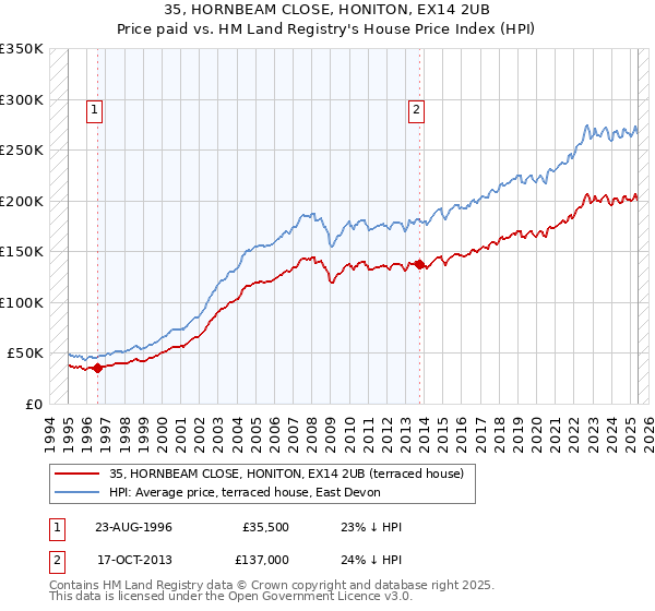 35, HORNBEAM CLOSE, HONITON, EX14 2UB: Price paid vs HM Land Registry's House Price Index