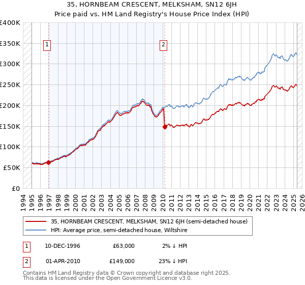35, HORNBEAM CRESCENT, MELKSHAM, SN12 6JH: Price paid vs HM Land Registry's House Price Index
