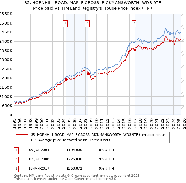 35, HORNHILL ROAD, MAPLE CROSS, RICKMANSWORTH, WD3 9TE: Price paid vs HM Land Registry's House Price Index