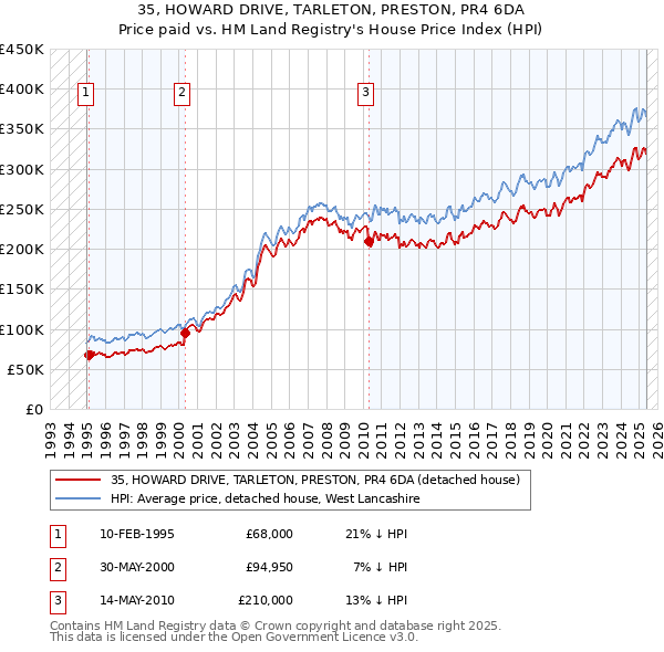 35, HOWARD DRIVE, TARLETON, PRESTON, PR4 6DA: Price paid vs HM Land Registry's House Price Index