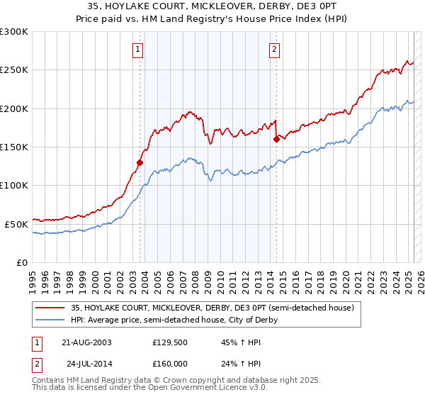35, HOYLAKE COURT, MICKLEOVER, DERBY, DE3 0PT: Price paid vs HM Land Registry's House Price Index