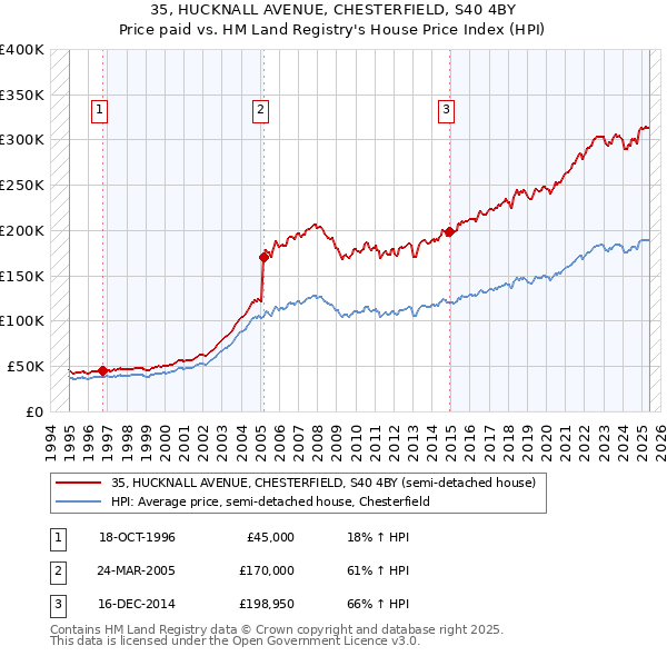 35, HUCKNALL AVENUE, CHESTERFIELD, S40 4BY: Price paid vs HM Land Registry's House Price Index