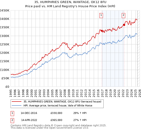 35, HUMPHRIES GREEN, WANTAGE, OX12 8FU: Price paid vs HM Land Registry's House Price Index
