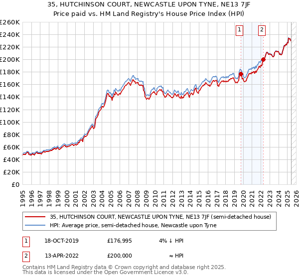 35, HUTCHINSON COURT, NEWCASTLE UPON TYNE, NE13 7JF: Price paid vs HM Land Registry's House Price Index