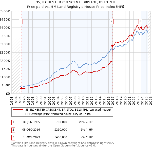 35, ILCHESTER CRESCENT, BRISTOL, BS13 7HL: Price paid vs HM Land Registry's House Price Index