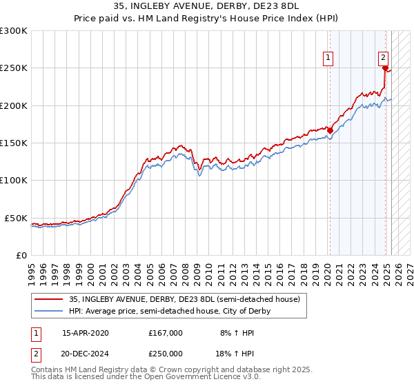 35, INGLEBY AVENUE, DERBY, DE23 8DL: Price paid vs HM Land Registry's House Price Index