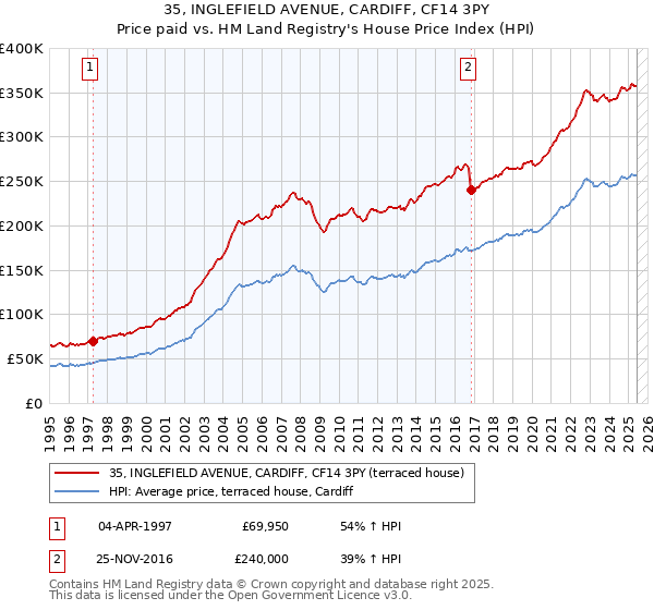 35, INGLEFIELD AVENUE, CARDIFF, CF14 3PY: Price paid vs HM Land Registry's House Price Index