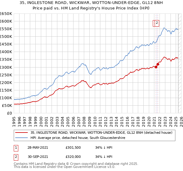 35, INGLESTONE ROAD, WICKWAR, WOTTON-UNDER-EDGE, GL12 8NH: Price paid vs HM Land Registry's House Price Index