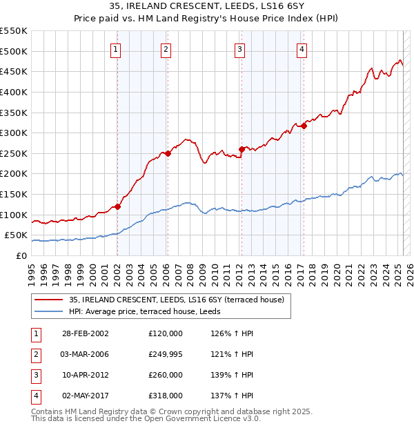 35, IRELAND CRESCENT, LEEDS, LS16 6SY: Price paid vs HM Land Registry's House Price Index