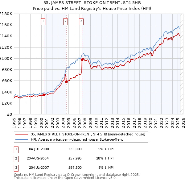 35, JAMES STREET, STOKE-ON-TRENT, ST4 5HB: Price paid vs HM Land Registry's House Price Index