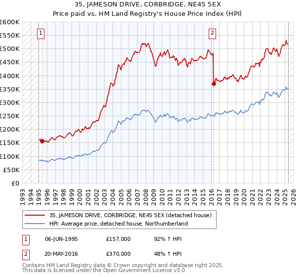 35, JAMESON DRIVE, CORBRIDGE, NE45 5EX: Price paid vs HM Land Registry's House Price Index