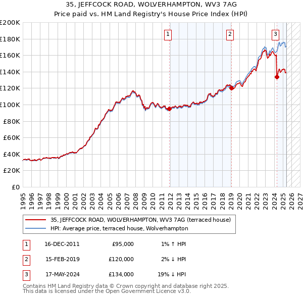 35, JEFFCOCK ROAD, WOLVERHAMPTON, WV3 7AG: Price paid vs HM Land Registry's House Price Index