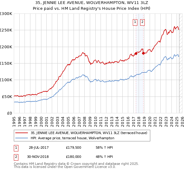 35, JENNIE LEE AVENUE, WOLVERHAMPTON, WV11 3LZ: Price paid vs HM Land Registry's House Price Index