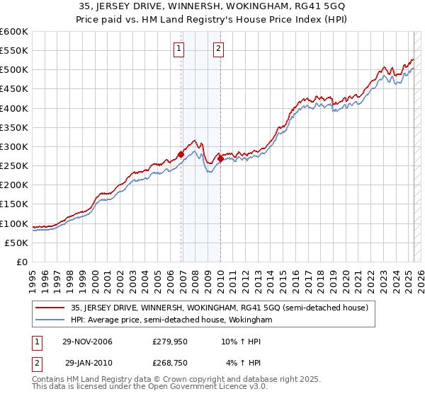 35, JERSEY DRIVE, WINNERSH, WOKINGHAM, RG41 5GQ: Price paid vs HM Land Registry's House Price Index
