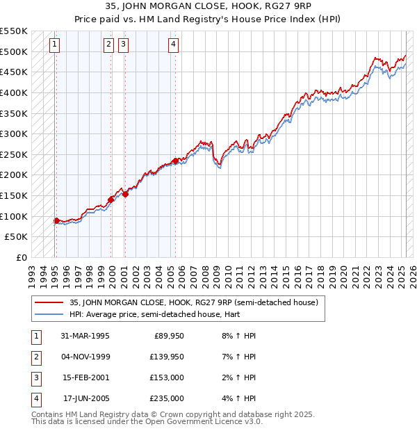 35, JOHN MORGAN CLOSE, HOOK, RG27 9RP: Price paid vs HM Land Registry's House Price Index