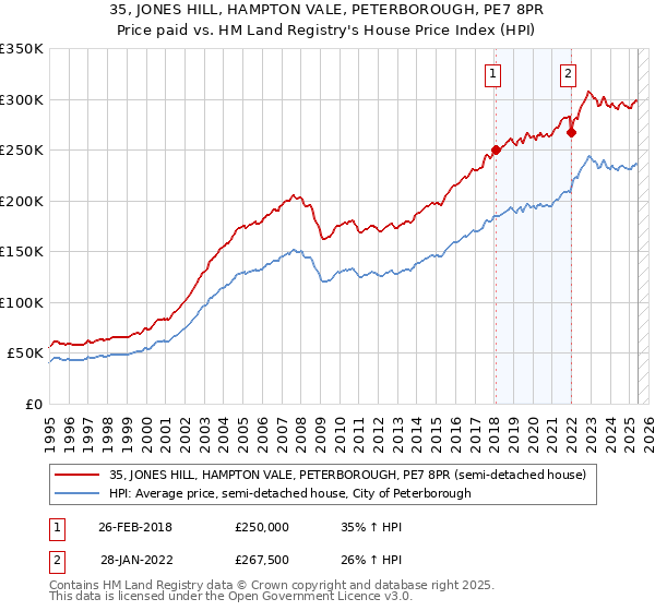 35, JONES HILL, HAMPTON VALE, PETERBOROUGH, PE7 8PR: Price paid vs HM Land Registry's House Price Index