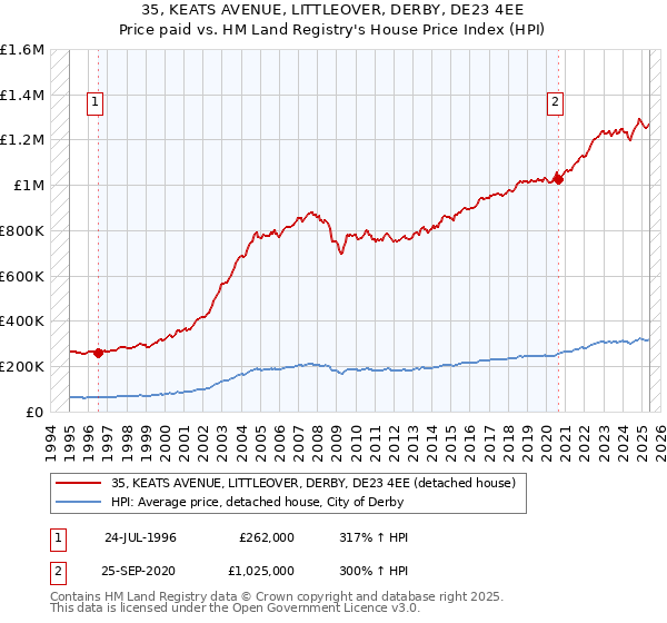 35, KEATS AVENUE, LITTLEOVER, DERBY, DE23 4EE: Price paid vs HM Land Registry's House Price Index