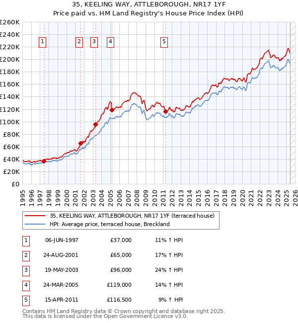 35, KEELING WAY, ATTLEBOROUGH, NR17 1YF: Price paid vs HM Land Registry's House Price Index