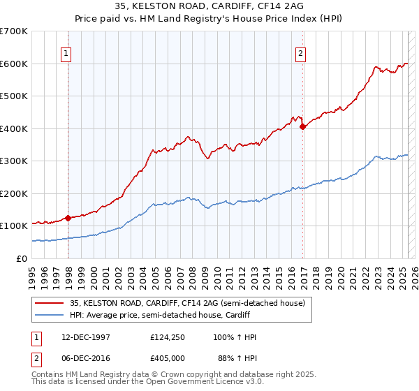 35, KELSTON ROAD, CARDIFF, CF14 2AG: Price paid vs HM Land Registry's House Price Index