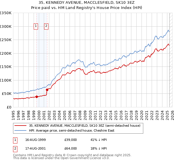 35, KENNEDY AVENUE, MACCLESFIELD, SK10 3EZ: Price paid vs HM Land Registry's House Price Index
