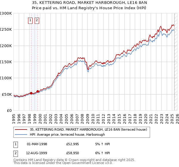 35, KETTERING ROAD, MARKET HARBOROUGH, LE16 8AN: Price paid vs HM Land Registry's House Price Index