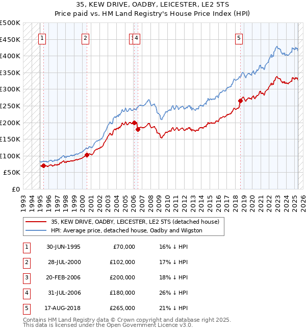 35, KEW DRIVE, OADBY, LEICESTER, LE2 5TS: Price paid vs HM Land Registry's House Price Index