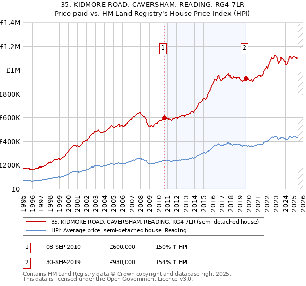 35, KIDMORE ROAD, CAVERSHAM, READING, RG4 7LR: Price paid vs HM Land Registry's House Price Index