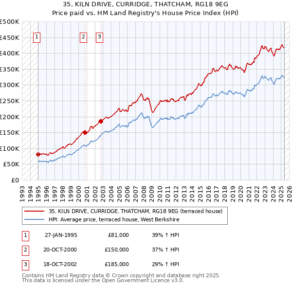 35, KILN DRIVE, CURRIDGE, THATCHAM, RG18 9EG: Price paid vs HM Land Registry's House Price Index