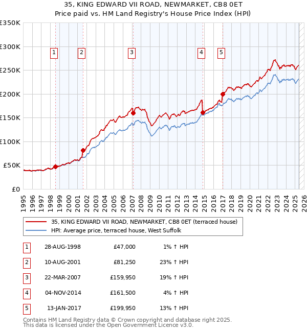 35, KING EDWARD VII ROAD, NEWMARKET, CB8 0ET: Price paid vs HM Land Registry's House Price Index