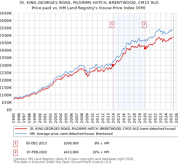 35, KING GEORGES ROAD, PILGRIMS HATCH, BRENTWOOD, CM15 9LD: Price paid vs HM Land Registry's House Price Index