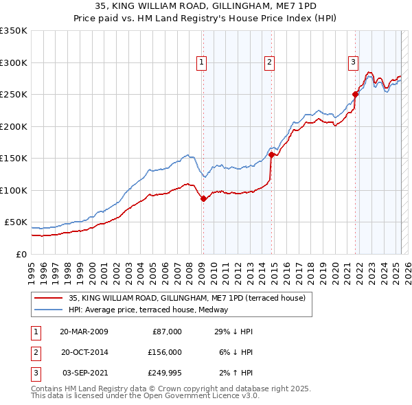 35, KING WILLIAM ROAD, GILLINGHAM, ME7 1PD: Price paid vs HM Land Registry's House Price Index