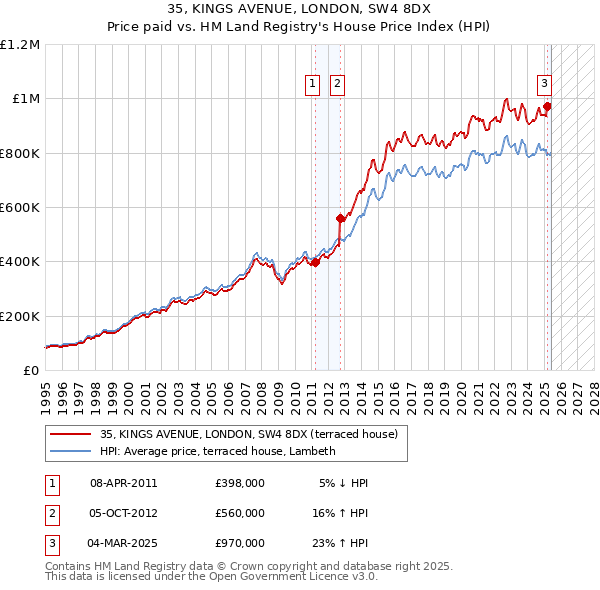 35, KINGS AVENUE, LONDON, SW4 8DX: Price paid vs HM Land Registry's House Price Index