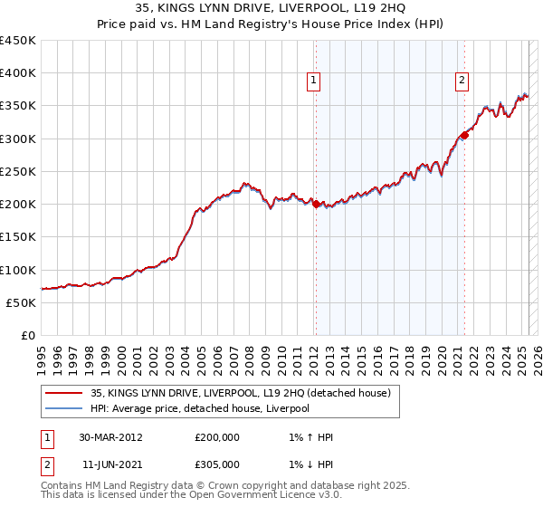 35, KINGS LYNN DRIVE, LIVERPOOL, L19 2HQ: Price paid vs HM Land Registry's House Price Index