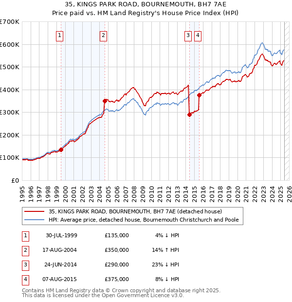 35, KINGS PARK ROAD, BOURNEMOUTH, BH7 7AE: Price paid vs HM Land Registry's House Price Index
