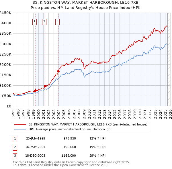 35, KINGSTON WAY, MARKET HARBOROUGH, LE16 7XB: Price paid vs HM Land Registry's House Price Index