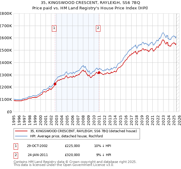 35, KINGSWOOD CRESCENT, RAYLEIGH, SS6 7BQ: Price paid vs HM Land Registry's House Price Index