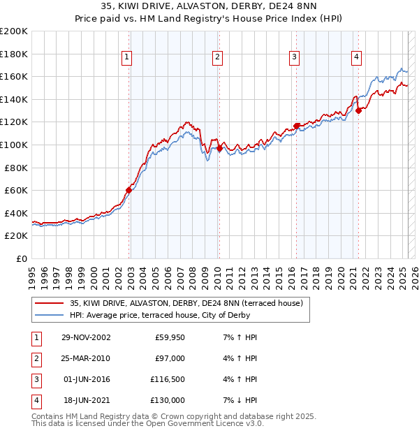 35, KIWI DRIVE, ALVASTON, DERBY, DE24 8NN: Price paid vs HM Land Registry's House Price Index