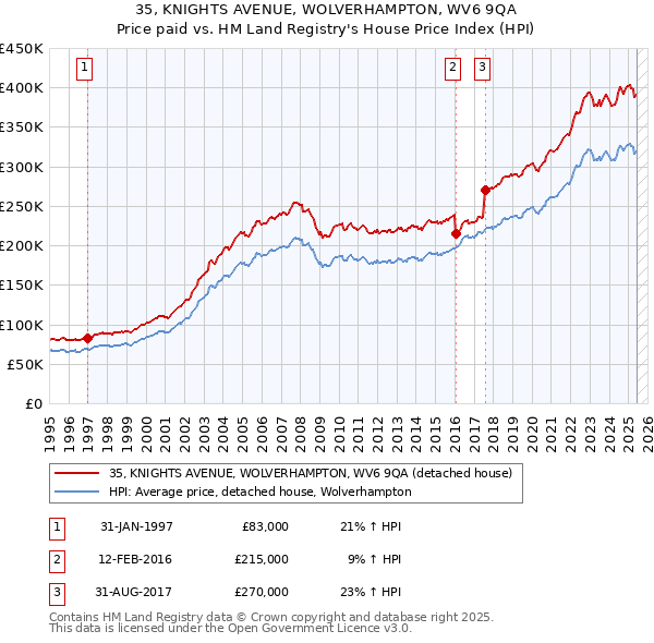 35, KNIGHTS AVENUE, WOLVERHAMPTON, WV6 9QA: Price paid vs HM Land Registry's House Price Index
