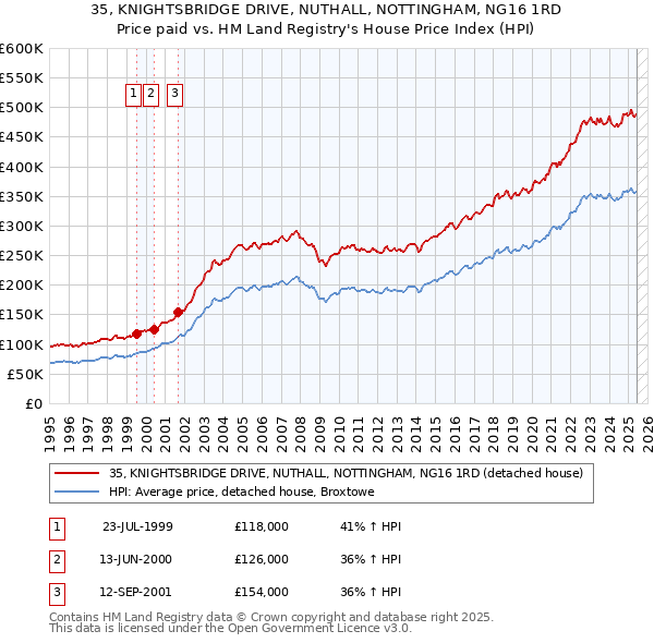 35, KNIGHTSBRIDGE DRIVE, NUTHALL, NOTTINGHAM, NG16 1RD: Price paid vs HM Land Registry's House Price Index