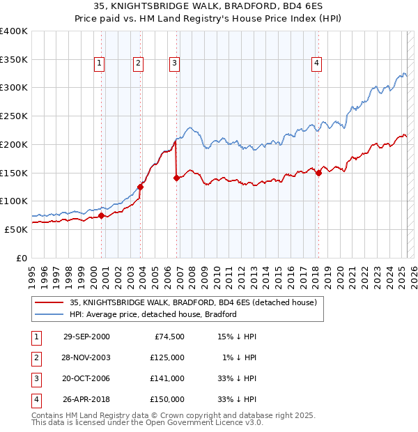 35, KNIGHTSBRIDGE WALK, BRADFORD, BD4 6ES: Price paid vs HM Land Registry's House Price Index