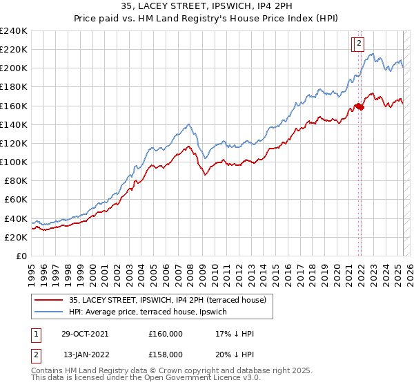 35, LACEY STREET, IPSWICH, IP4 2PH: Price paid vs HM Land Registry's House Price Index