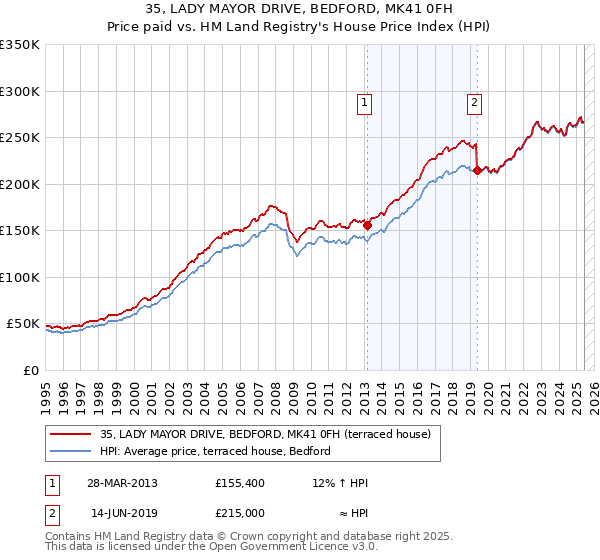 35, LADY MAYOR DRIVE, BEDFORD, MK41 0FH: Price paid vs HM Land Registry's House Price Index